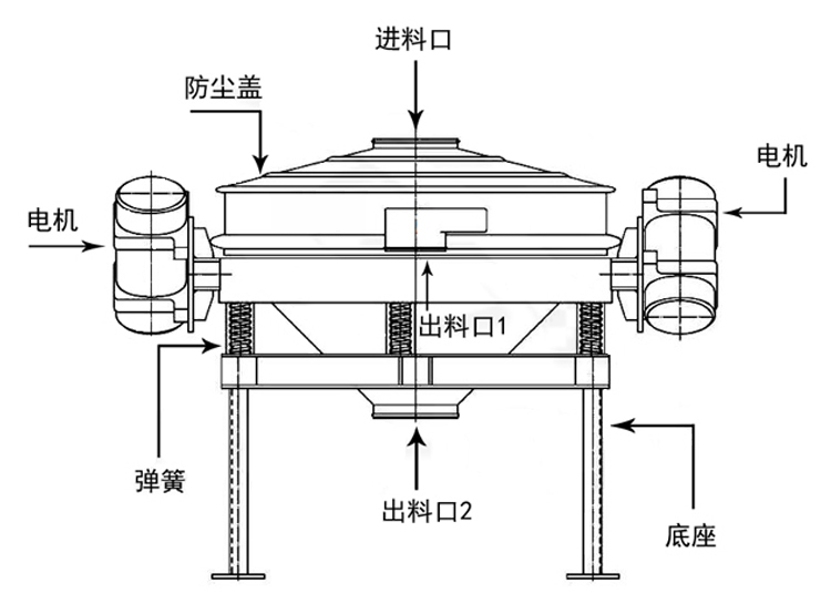 直排篩結(jié)構(gòu)-新鄉(xiāng)市萬(wàn)達(dá)機(jī)械制造有限公司
