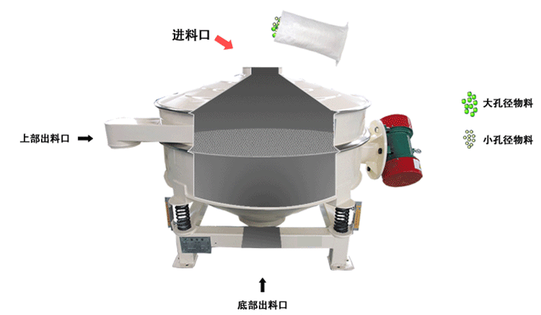 直排篩原理-新鄉(xiāng)市萬(wàn)達(dá)機(jī)械制造有限公司